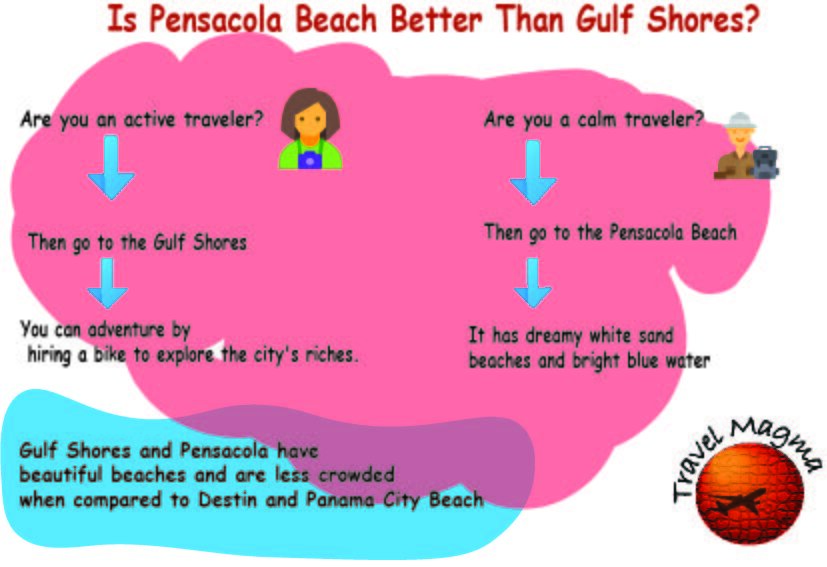 Is Pensacola Beach Better Than Gulf Shores?