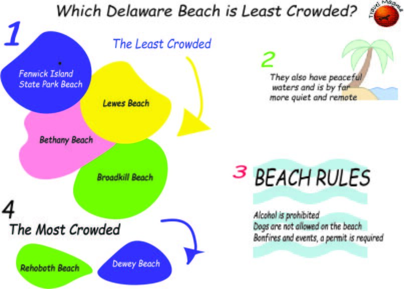 Which Delaware Beach is Least Crowded?
