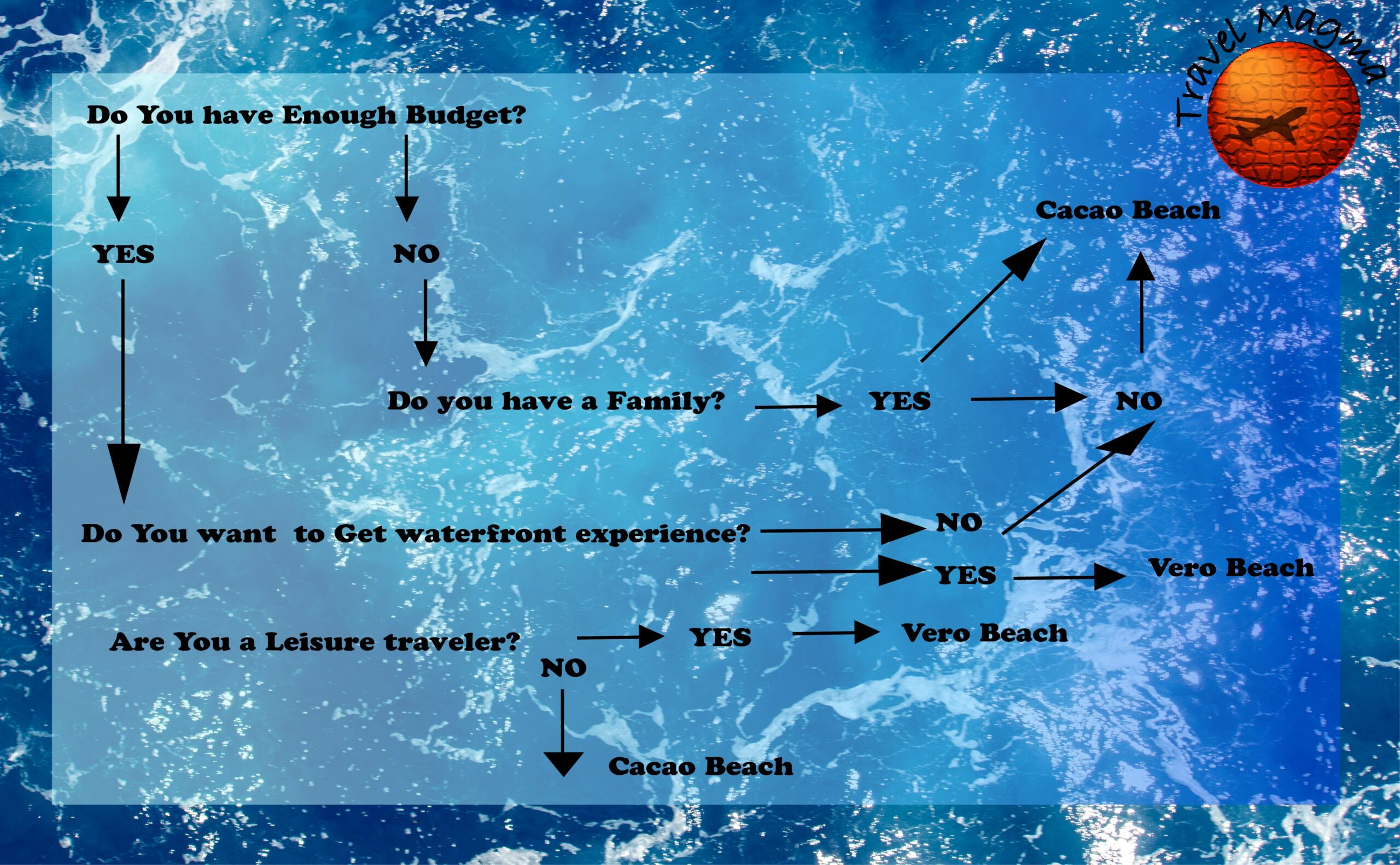 Cocoa Beach vs Vero Beach