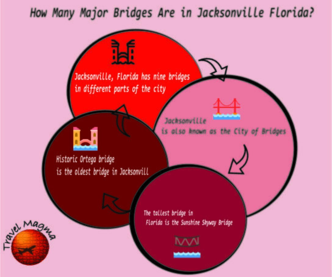 How Many Major Bridges Are in Jacksonville Florida?