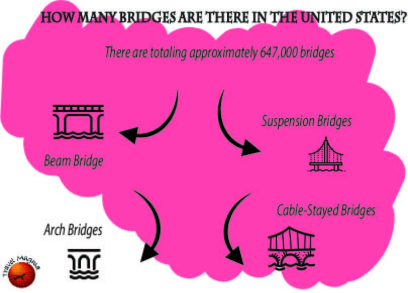 How Many Bridges are There in the United States?
