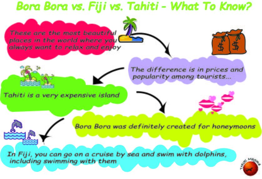 Bora Bora vs. Fiji vs. Tahiti - What To Know?